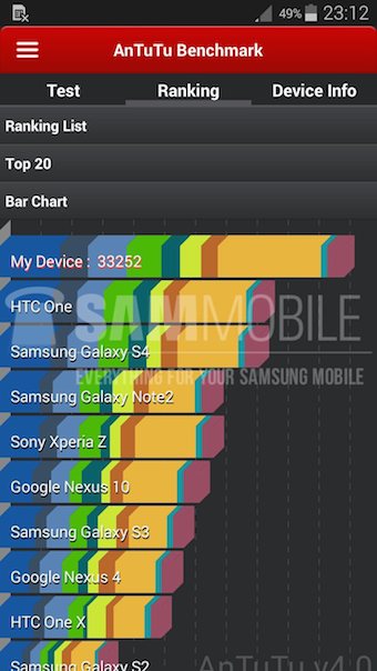 Le Galaxy S5 Zoom au dessus du Galaxy S4 et du HTC One