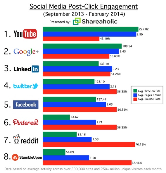 YouTube, Google+, LinkedIn et Twitter mieux que Facebook en terme d'engagement