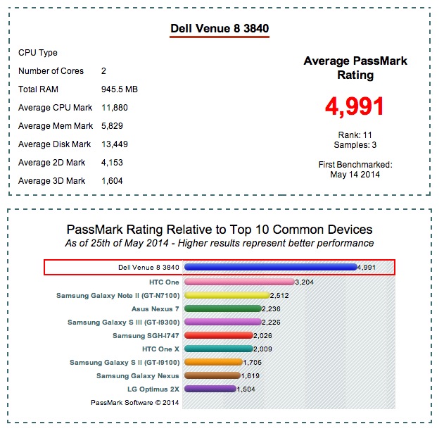Dell Venue 8 (3840) apparue dans des benchmarks