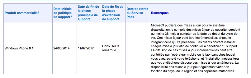 Windows Phone 8.1 : déploiement prévu le 24 juin