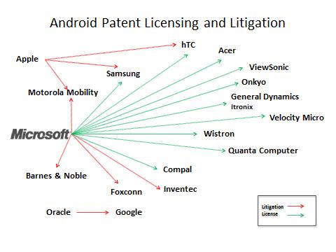 Des brevets chinois révèlent ce que Microsoft détient sur Android