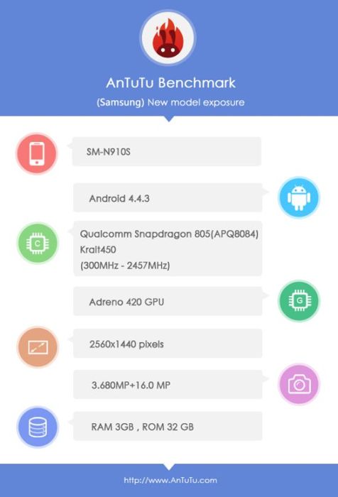 Benchmark du Galaxy Note 4 SM-N910S
