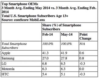 Principaux constructeurs de smartphones mai 2014