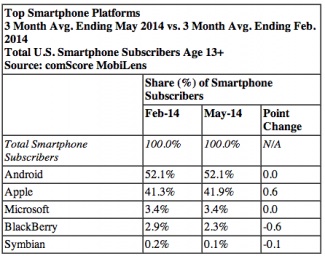 Top des plateformes de smartphones en mai 2014