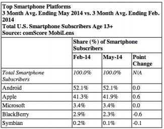 Top des plateformes de smartphones en mai 2014