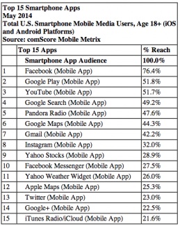 Top des applications de smartphones en mai 2014