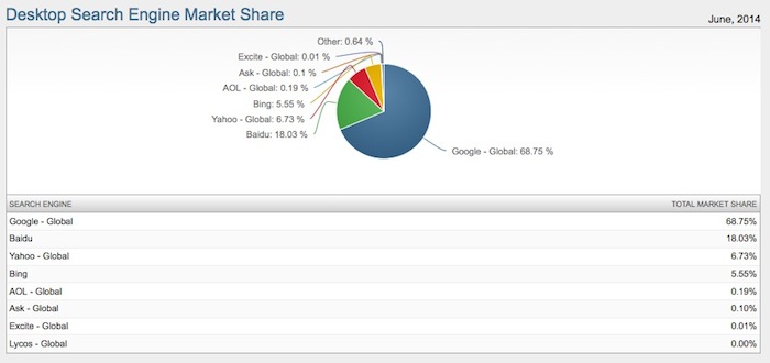 Google est facilement le plus populaire moteur de recherche