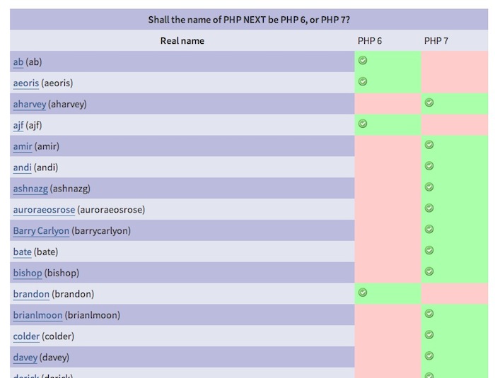 PHP 7 gagne le combat face à PHP 6