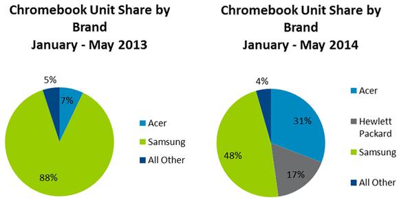Plus de 1 million de Chromebooks vendus dans les écoles au T2 2014