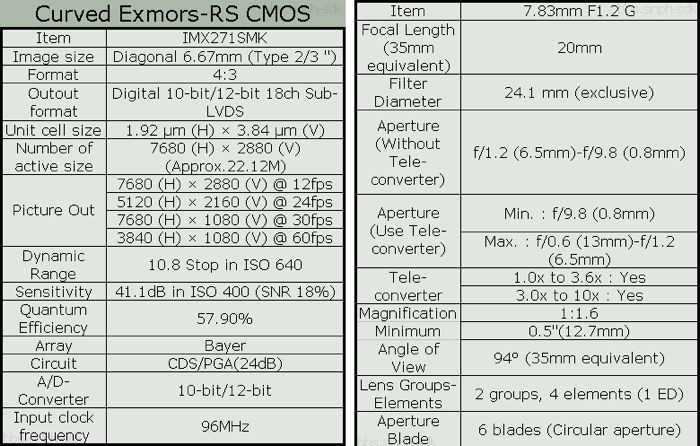 Spécifications du Sony Exmor RS de 22 mégapixels