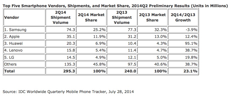 Parts de marché des sociétés orientées dans le secteur du mobile