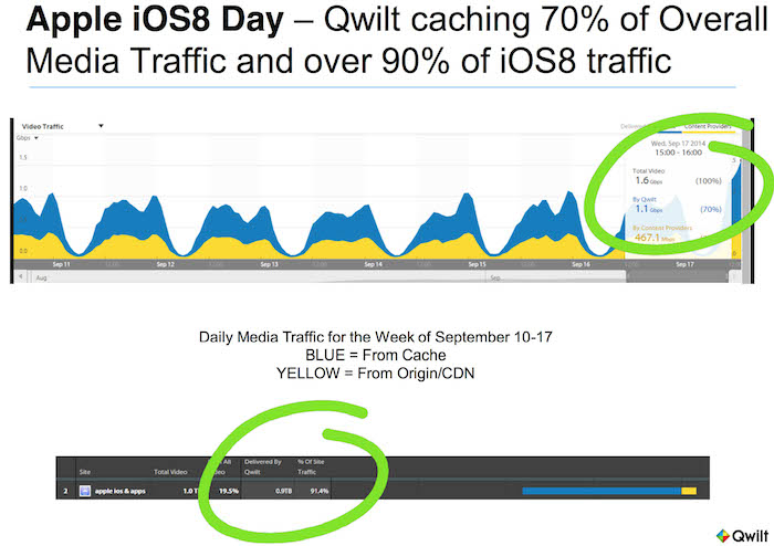 À son premier jour, iOS 8 représentait 20% de tout le trafic vidéo sur Internet
