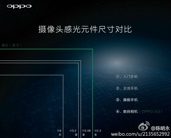 Comparaison du capteur photo du Oppo N3