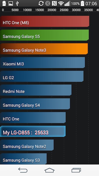 LG G3 : un bizarre résultat dans benchmark AnTuTu