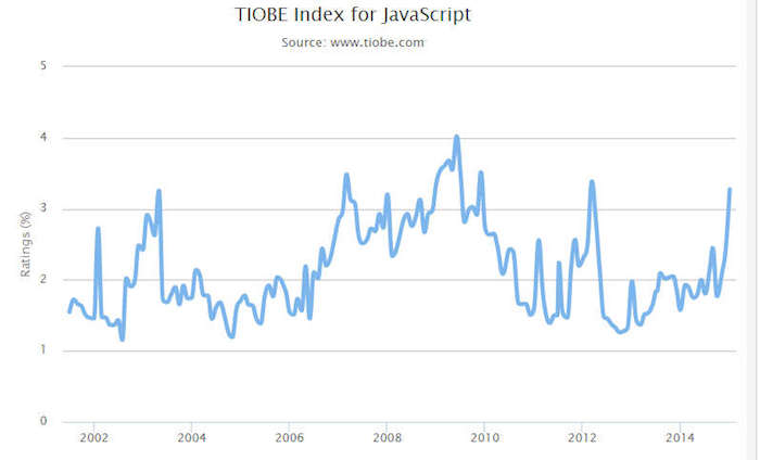 Index TIOBE pour JavaScript