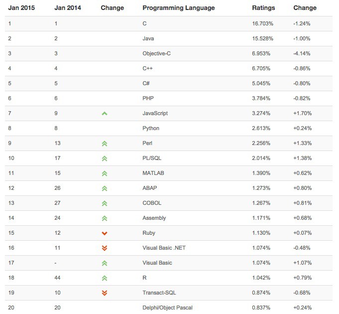 Index TIOBE : popularité des langages en 2014
