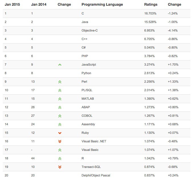 Index TIOBE : popularité des langages en 2014 Index TIOBE : popularité des langages en 2014