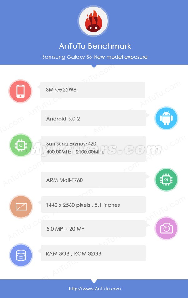 Benchmark AnTuTu du Samsung Galaxy S Edge