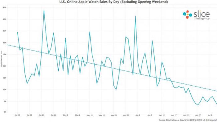 Apple Watch : Slice Intelligence présence les chiffres de ventes