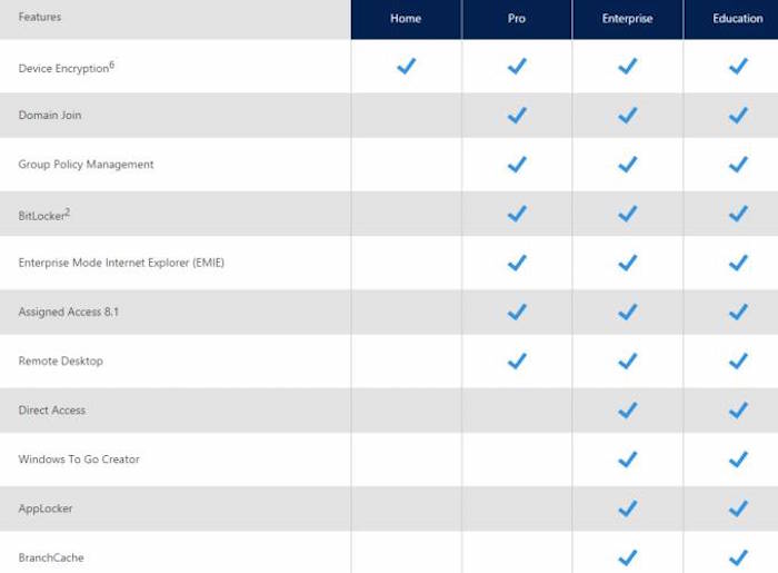 Microsoft détaille les différences entre les éditions de Windows 10