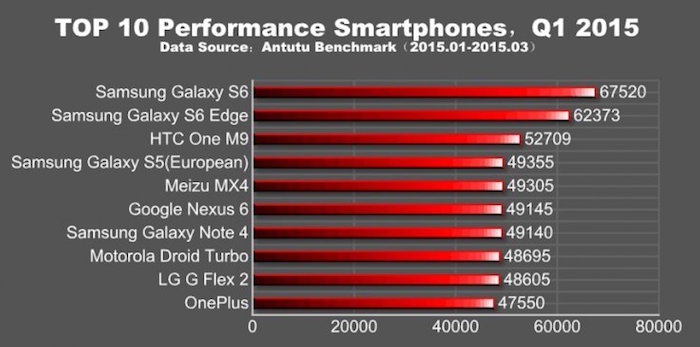 Top 10 des smartphones pour le benchmark AnTuTu