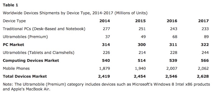 Les ventes de PC toujours en baisse, mais pourraient rebondir en 2016