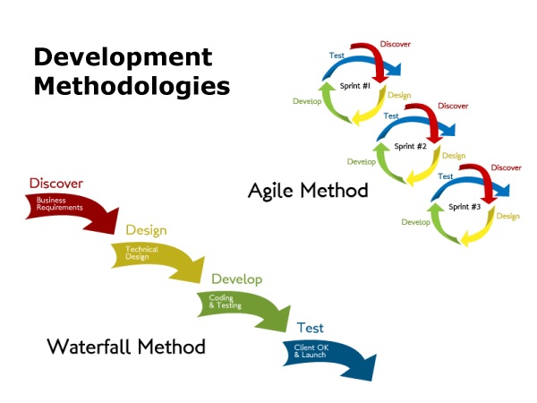 Méthode Waterfall versus méthode Agile