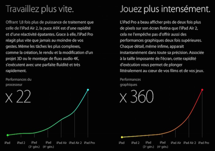 iPad Pro : nouvelle puce A9X