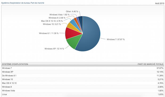 Windows 10 est maintenant plus populaire qu'OS X Yosemite
