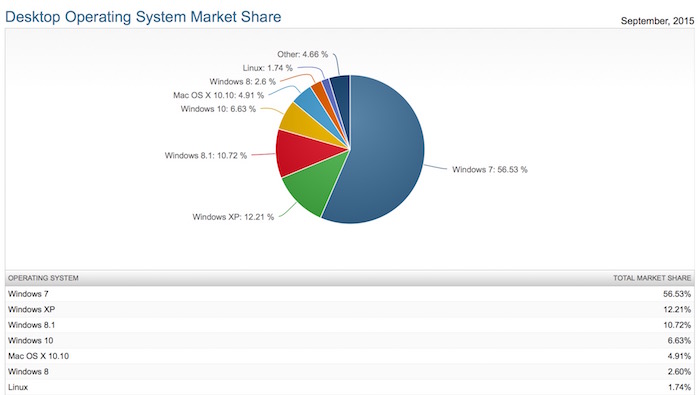 Windows 10 a maintenant 6.63% de parts de marché