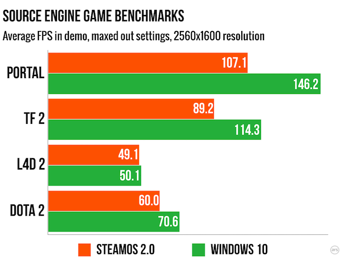 SteamOS est beaucoup plus lent que Windows 10