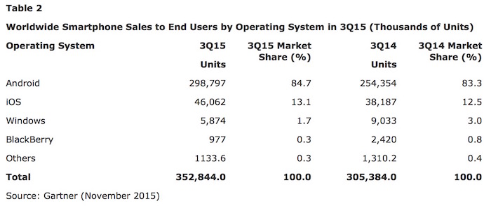 La part de marché de Windows Phone tombe à 1.7%, tandis que Android grimpe