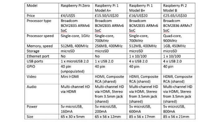 Benchmarks Raspberry Pi