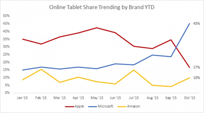 Microsoft a fait des progrès constants sur le secteur de la tablette, avec un énorme pic en octobre