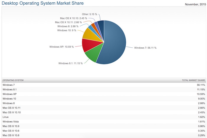 Windows 10 est en perte de vitesse, est-ce un échec pour Microsoft ?