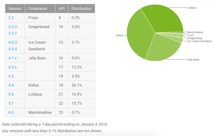Android Marshmallow a moins de 1% d'adoption, KitKat et Lollipop dominent