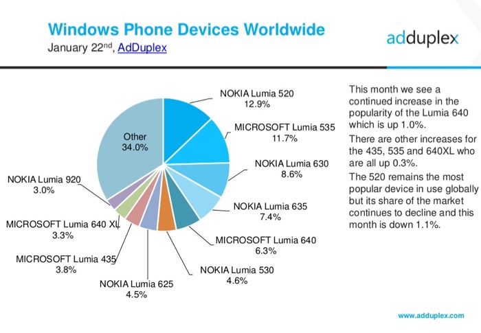 Parts de marché des smartphones sous Windows Phone dans le monde