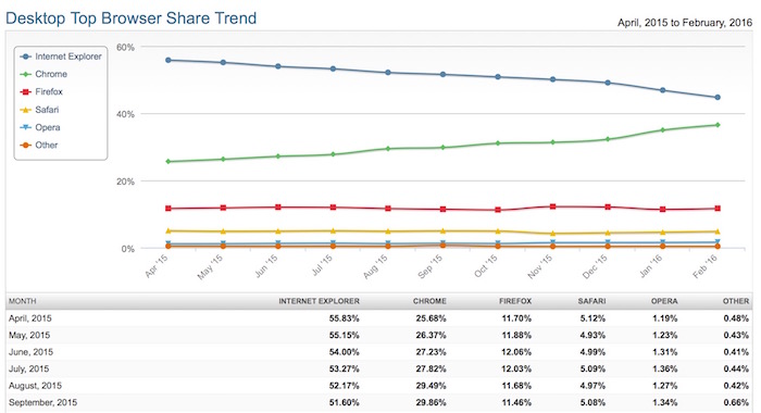 Google semble récolter l'abandon d'IE avec Chrome