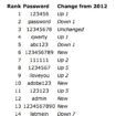 123456 est suppose etre le pire mot de passe de lannee 2013 1