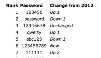 123456 est suppose etre le pire mot de passe de lannee 2013 1