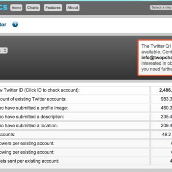 44 de tous les comptes twitter ont jamais envoye un seul tweet 1