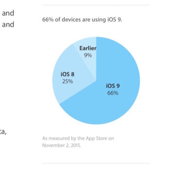 66 pourcents idevices sont sur ios 9 1
