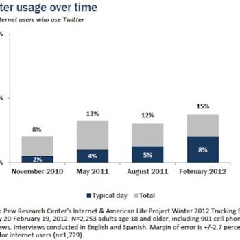 8 dutilisation quotidienne pour twitter une hausse de 2 par rapport a 2010 1