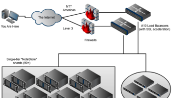 9 millions dutilisateurs et 150 millions de requetes par jour pour evernote 1