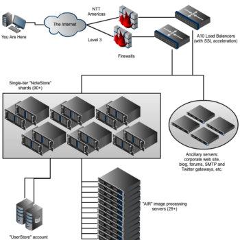 9 millions dutilisateurs et 150 millions de requetes par jour pour evernote 1