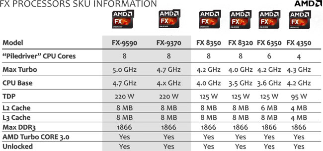 amd annonce le premier processeur au monde de 5 ghz a le3 1