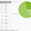 android 4 1 jelly bean grimpe a 2 7 dadoption ics a 25 8 et gingerbread toujours populaire 1