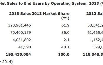 android depasse ios sur les parts de marche des tablettes samsung voit triple 1