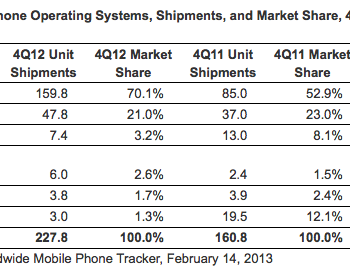 android et ios dominent le marche des smartphones en controlant 91 des dispositifs 1