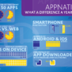 android et ios respresentent 88 de toutes les applications telechargees 1